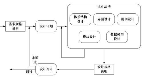 軟件設(shè)計(jì)的一般過(guò)程 從概念到實(shí)現(xiàn)的開(kāi)發(fā)藍(lán)圖