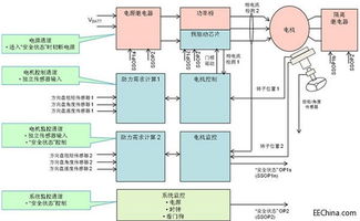 基于ISO 26262規(guī)范的ASIL D等級EPS演示系統(tǒng)軟件設(shè)計與開發(fā)