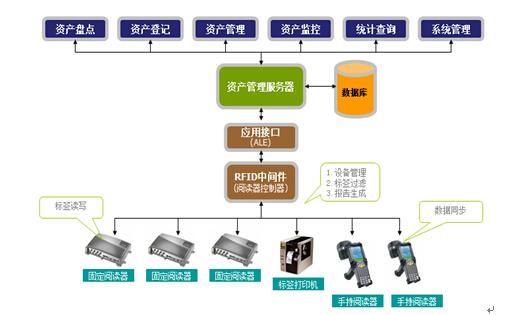 RFID固定資產管理系統 構建高效智能的數據庫管理核心