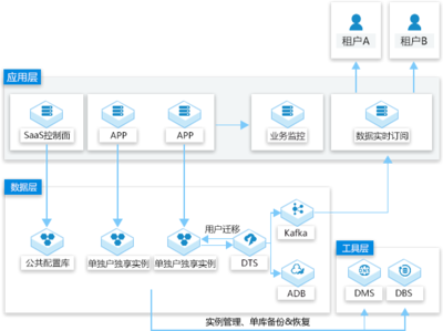 云數(shù)據(jù)庫MySQL 高效、可靠的企業(yè)級(jí)數(shù)據(jù)庫管理解決方案